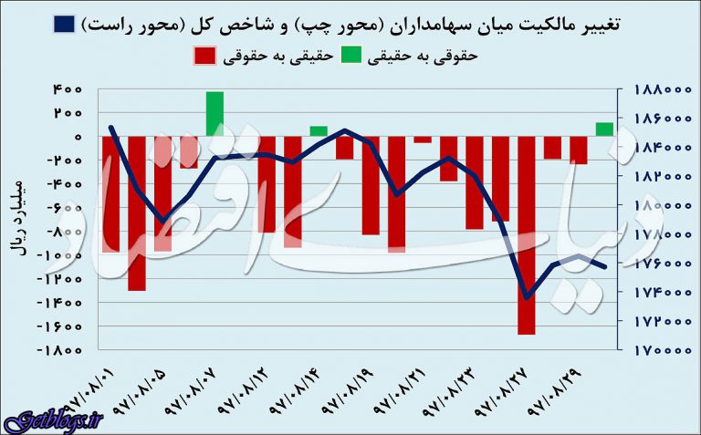 سه عوض کردن آماری بورس در آبان